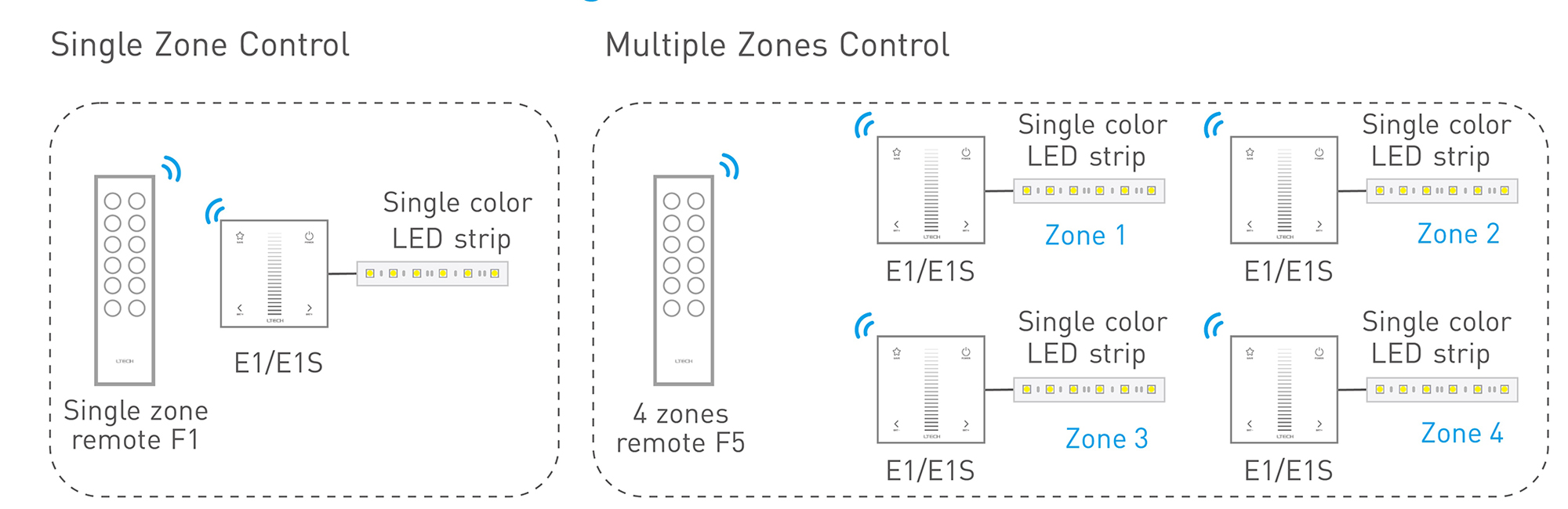 RF2.4GHz CCT dim Touch Panel, PWM Power output, 12-24Vdc, 192W 4A×2CH, Single/Multi Zone Support. E1  LTECH Touch Panel